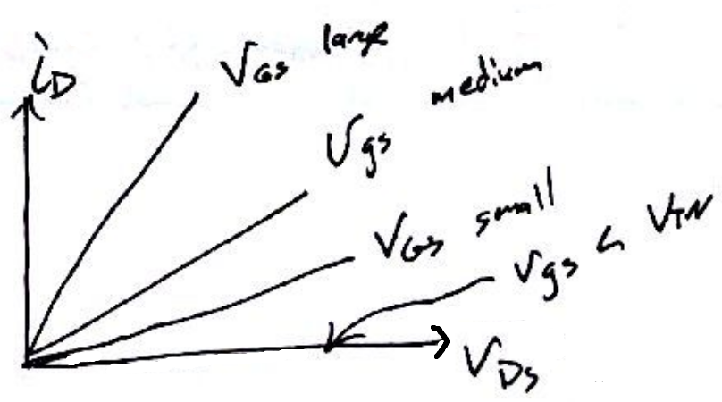 MOSFET plot of $I_D \, \mathrm{vs.}\, V_{DS}$ curve around 0