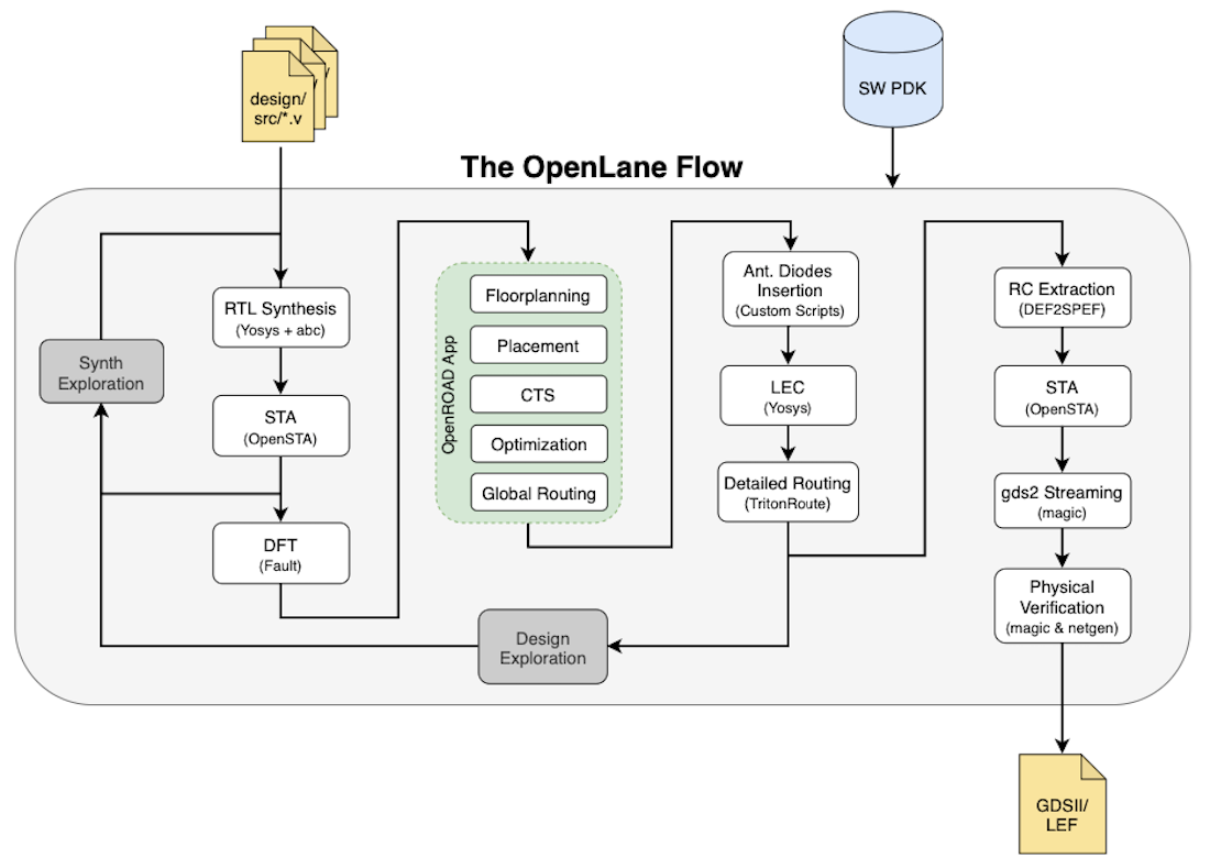 openlane.flow.1