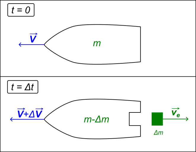 Tsiolkovskys Theoretical Rocket Diagram