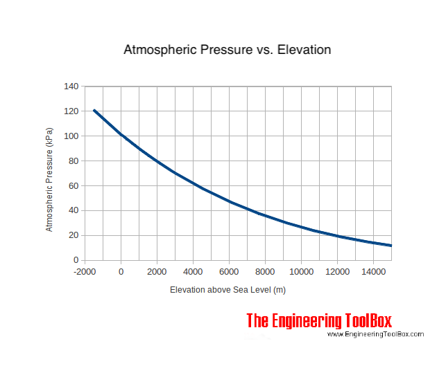 engtoolbox pressure v elevation