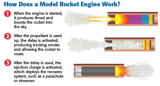 estes rocket engine operation