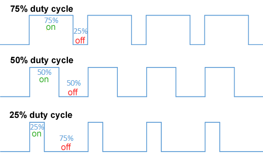 Duty Cycle Examples