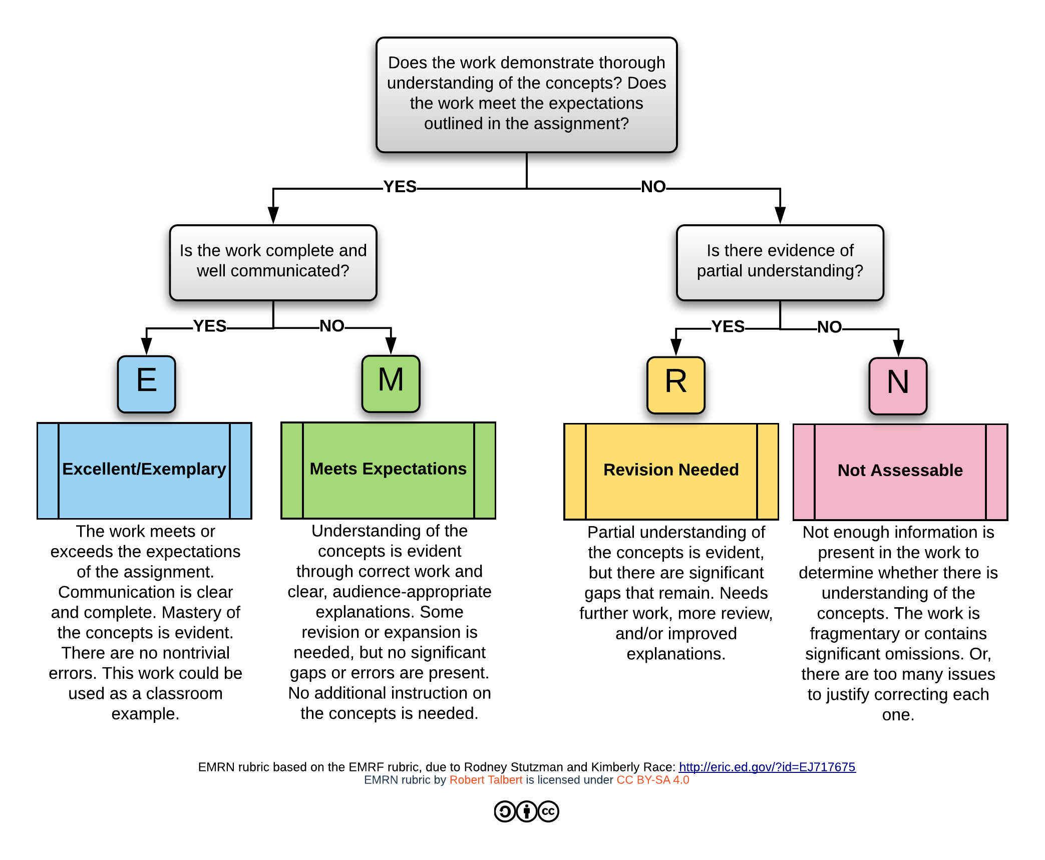 EMRN rubric 2020